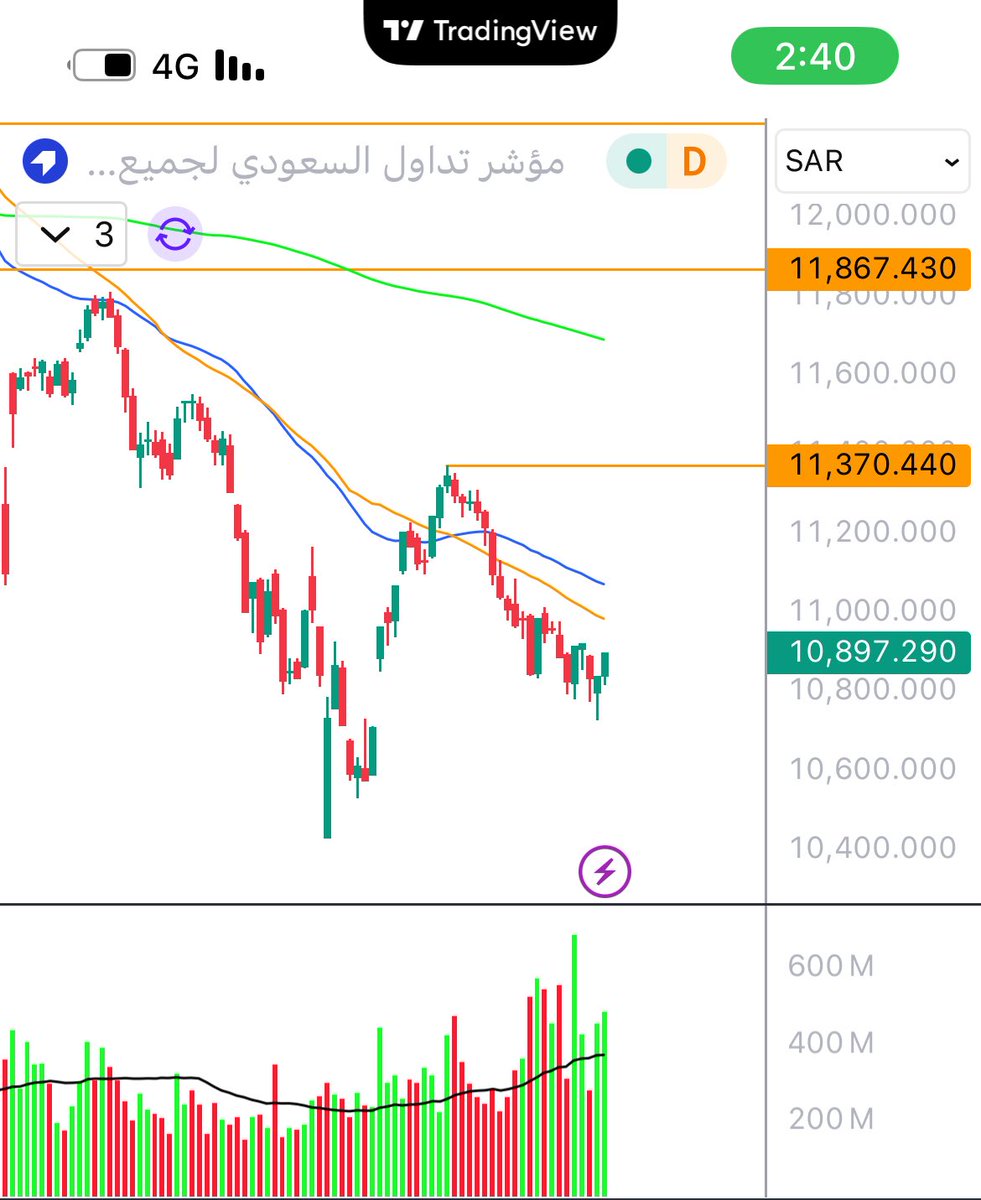 مساء الخير 
حركة #تاسي تبشر بالخير للايام القادمه المتوقع العودة بتجاه 11370 في حال الاختراق باذن الله سنشاهد قمه جديدة خلال العام الحالي 2025 كما اني متفائل بالوصول الي مستويات عالية خلال العام تصل الي 13000