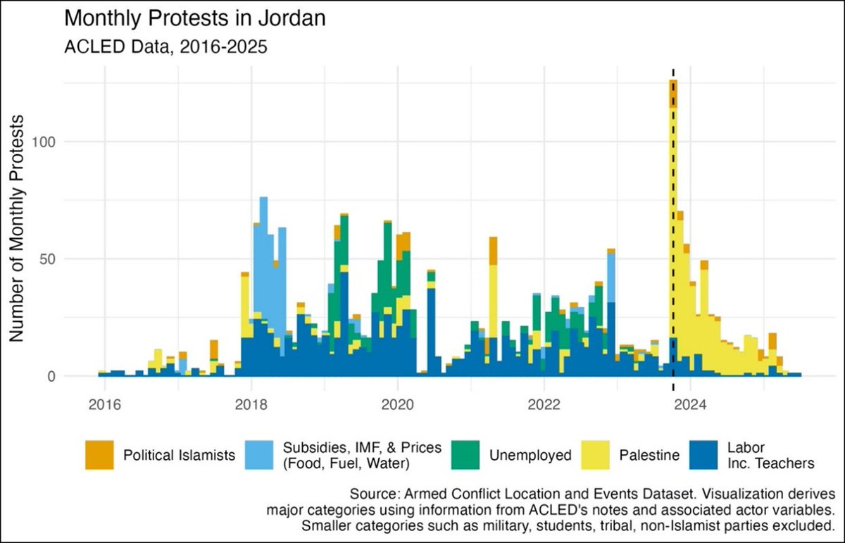 Molly Chauncey Hickey (@molly_chauncey) on Twitter photo Great graphic from <a href="/BiffPM/">Biff Parker-Magyar</a>'s article, showing how contention in Jordan has almost entirely shifted from socioeconomic issues towards Gaza, even as the government effectively shutters the teachers union, one of the last remaining channels of dissent. Great graphic from <a href="/BiffPM/">Biff Parker-Magyar</a>'s article, showing how contention in Jordan has almost entirely shifted from socioeconomic issues towards Gaza, even as the government effectively shutters the teachers union, one of the last remaining channels of dissent.