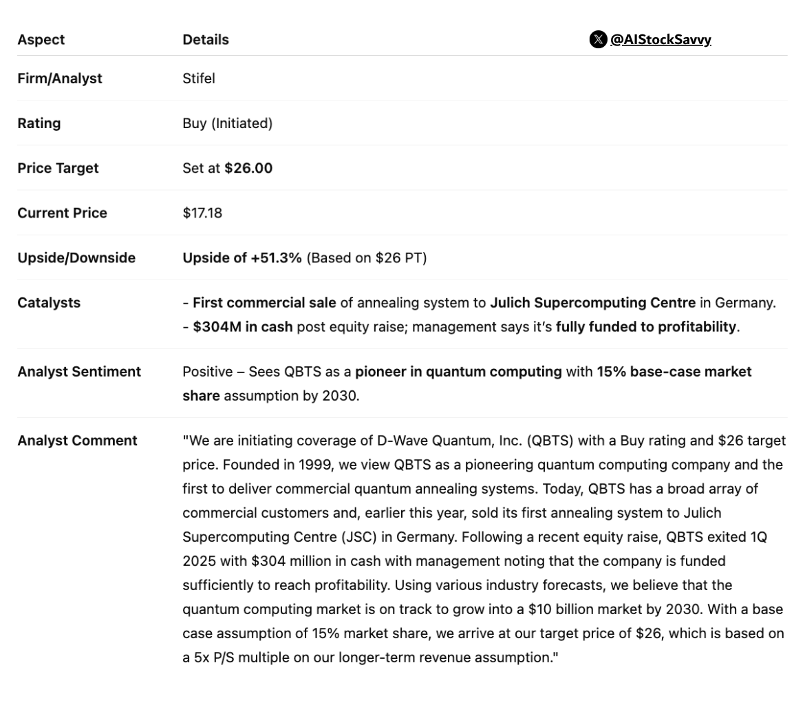 Hardik Shah (@aistocksavvy) on Twitter photo $QBTS | ๐-๐๐๐ฏ๐ ๐๐ฎ๐๐ง๐ญ๐ฎ๐ฆ (QBTS): Stifel initiates ๐๐ฎ๐ฒ, sets ๐๐ ๐๐ญ $๐๐.๐๐
Analyst sees ๐๐ข๐ซ๐ฌ๐ญ-๐ฆ๐จ๐ฏ๐๐ซ ๐๐๐ฏ๐๐ง๐ญ๐๐ ๐ & ๐ฌ๐ญ๐ซ๐จ๐ง๐ ๐๐๐ฌ๐ก ๐ฉ๐จ๐ฌ๐ข๐ญ๐ข๐จ๐ง supporting path to profitability in ๐ ๐ซ๐จ๐ฐ๐ข๐ง๐ $๐๐๐ ๐ช๐ฎ๐๐ง๐ญ๐ฎ๐ฆ ๐ฆ๐๐ซ๐ค๐๐ญ. $QBTS | ๐-๐๐๐ฏ๐ ๐๐ฎ๐๐ง๐ญ๐ฎ๐ฆ (QBTS): Stifel initiates ๐๐ฎ๐ฒ, sets ๐๐ ๐๐ญ $๐๐.๐๐
Analyst sees ๐๐ข๐ซ๐ฌ๐ญ-๐ฆ๐จ๐ฏ๐๐ซ ๐๐๐ฏ๐๐ง๐ญ๐๐ ๐ & ๐ฌ๐ญ๐ซ๐จ๐ง๐ ๐๐๐ฌ๐ก ๐ฉ๐จ๐ฌ๐ข๐ญ๐ข๐จ๐ง supporting path to profitability in ๐ ๐ซ๐จ๐ฐ๐ข๐ง๐ $๐๐๐ ๐ช๐ฎ๐๐ง๐ญ๐ฎ๐ฆ ๐ฆ๐๐ซ๐ค๐๐ญ.