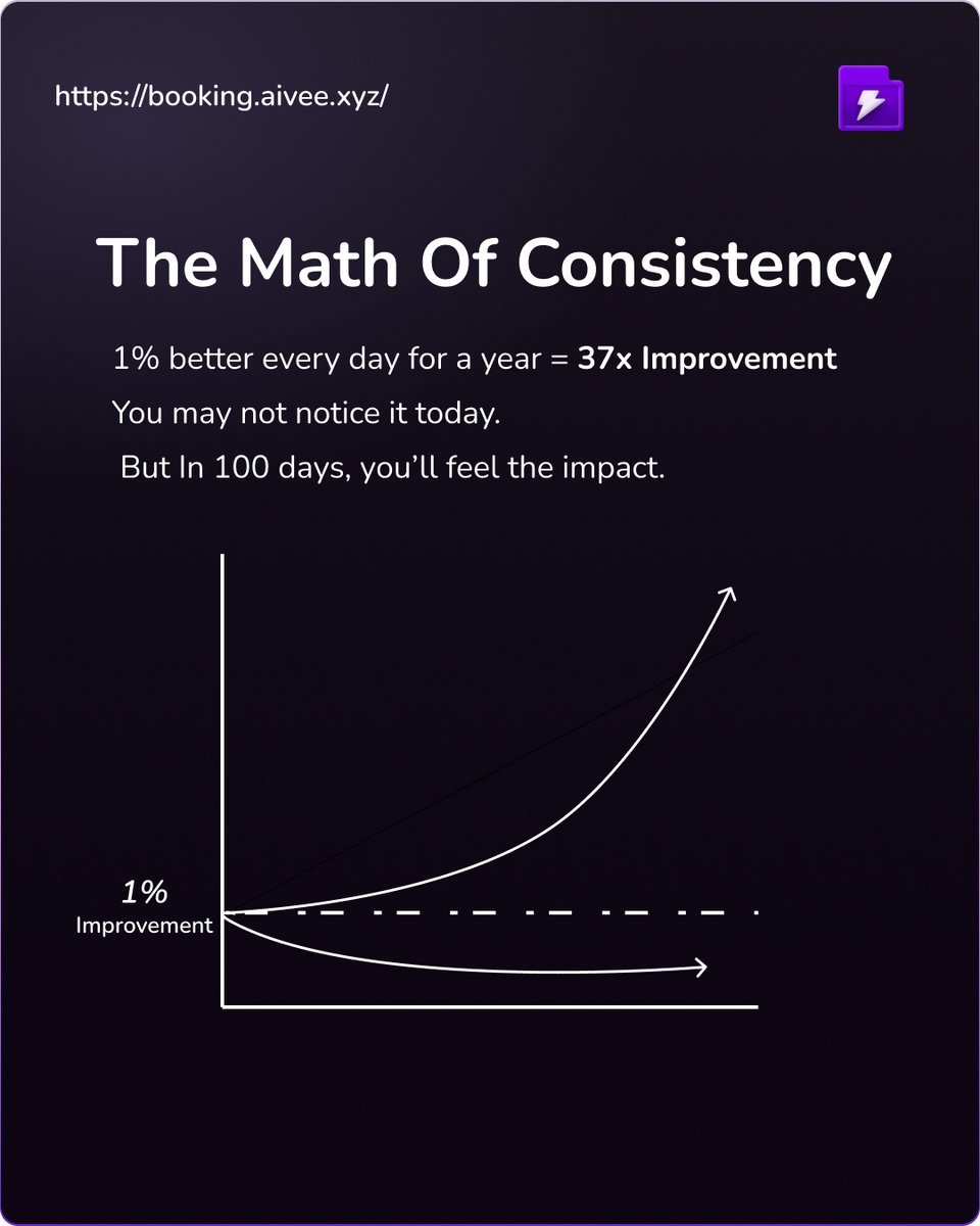 1% daily improvement adds up to a massive difference over time ⏰
Don't wait for the perfect moment, start improving today and watch your life transform! 

#DailyHabits #GrowthMindset #AchieveGreatness