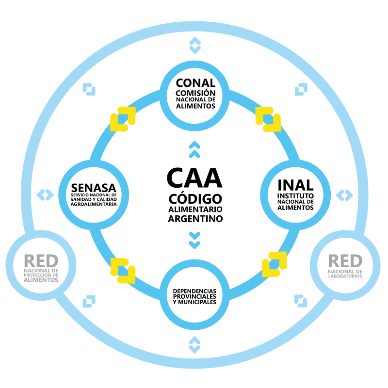 SIMPLIFICAMOS LA INDUSTRIA DE ALIMENTOS. Argentina tiene todo para ser potencia en alimentos: recursos, gente, tradición, etc. El único impedimento es un Estado que pone palos en la rueda. Un ejemplo de esas restricciones era la Comisión Nacional de Alimentos (Conal) un organismo