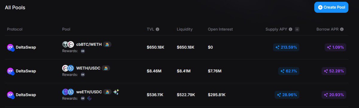 The TVL of <a href="/GammaSwapLabs/">GammaSwap 👽</a> just hit $20M in TVL and I think it'd be worth to keep an eye on it

Some pools are great, and you get to automatically hedge Impermanent Loss and get esGS rewards

look at this great $BTC /  $ETH LP with 213% APY for example 👇