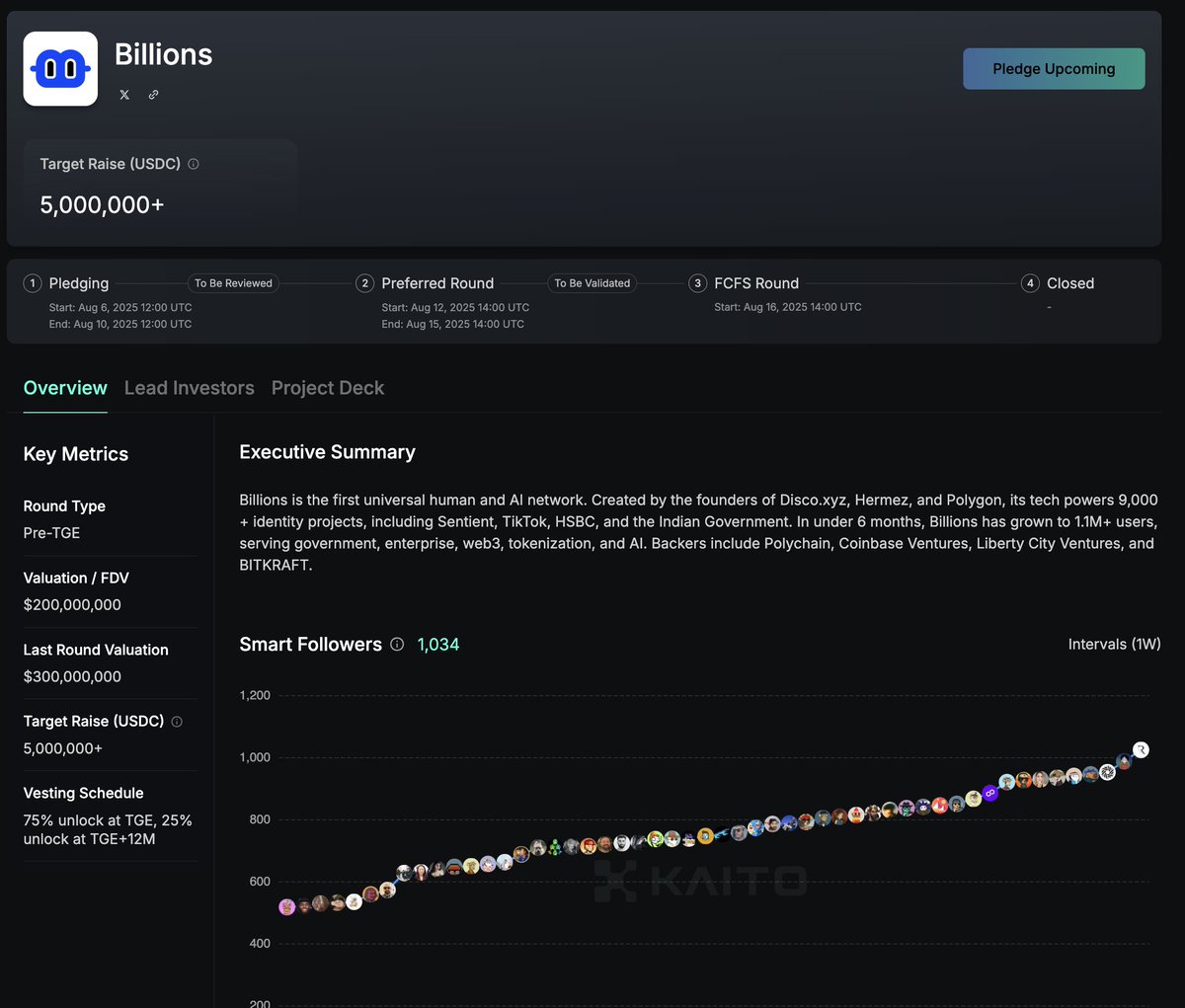 ⚡️ "Billions"トークンセール

最近coinbase venturesから30M調達したばかりの <a href="/billions_ntwk/">Billions</a> がKaitoAIローンチパッドに来てたけど、うーん。
悩ましいラインww

◾️Billions
- Last Round Valuation　300M
- Sale FDV　200M
- TGE 75%、12ヶ月後25%アンロック
- 8月6日 21:00開始