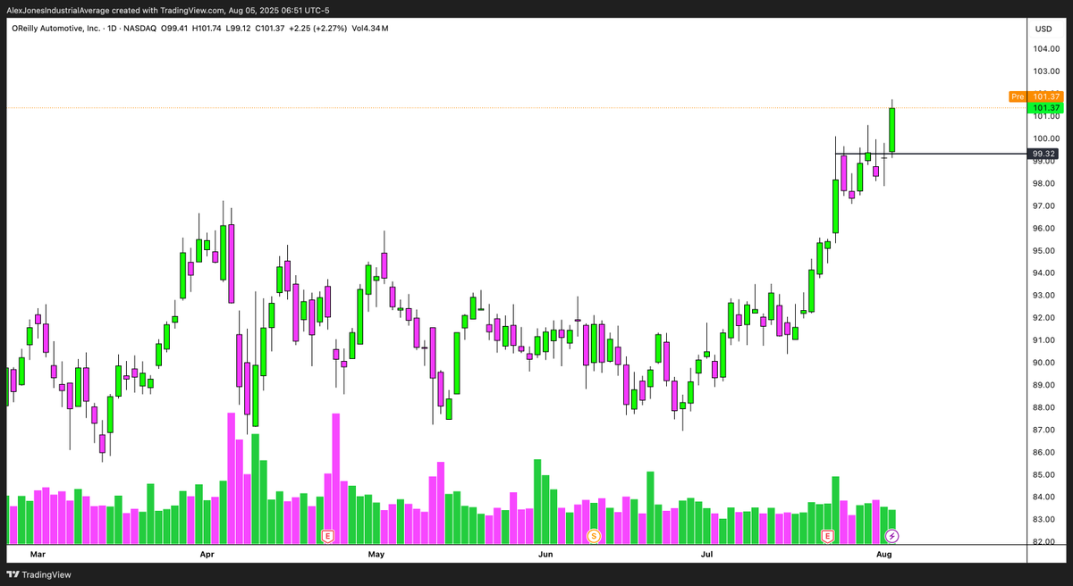 $ORLY

Good example of why we check OI:

Although this chain had $1m+ in this, appears the majority fo this activity was a day trade. Only a small amount of OI carrying over today. 

Chart still looks great after a big breakout of multi-day consolidation.