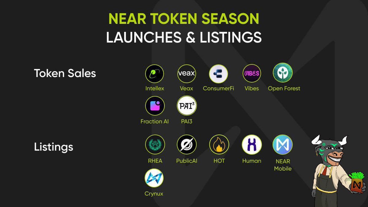 NEAR is entering its most explosive phase yet

New tokens are launching, major projects are listing

The ecosystem momentum is building fast 🫡

From AI to DePIN to mobile, $NEAR is positioning itself as the home of real innovation this cycle

The token season has just begun! 🤝