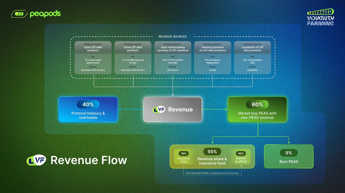 Some people want to bend reality, others bend volatility to their will. Here is $PEAS. 
What is it? And why do I love it? Prepare to be $PEAS pilled.

❗🔥Warning: content can radically change your mind and reshape your worldview🔥❗

At the core of $PEAS is Volatility Farming.