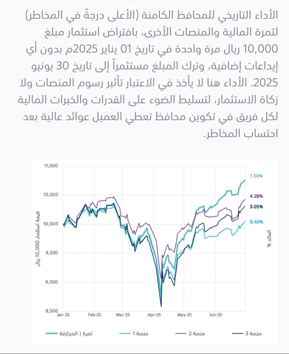 Salah Khashoggi (@salahkhashoggi) on Twitter photo تمرة <a href="/TamraCapital/">تمرة المالية | Tamra Capital</a> تسجل أفضل آداء بين شركات الاستثمار الآلي في النصف الأول من ٢٠٢٥ 😎🥇
ارتفاع بنسبة 7.5% 💲💵
والقادم افضل مع محافظ تمرة الجديدة 💪🏻💪🏻 تمرة <a href="/TamraCapital/">تمرة المالية | Tamra Capital</a> تسجل أفضل آداء بين شركات الاستثمار الآلي في النصف الأول من ٢٠٢٥ 😎🥇
ارتفاع بنسبة 7.5% 💲💵
والقادم افضل مع محافظ تمرة الجديدة 💪🏻💪🏻