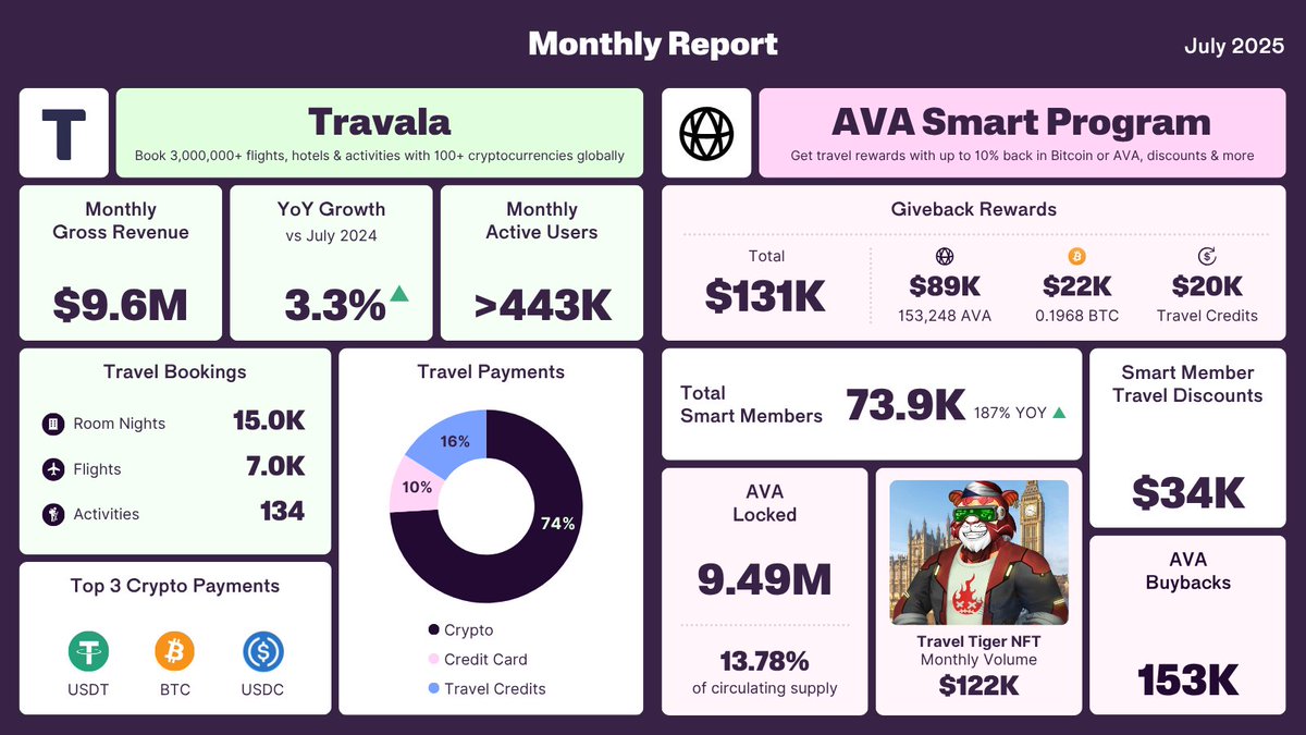 Travala.com 🏨 ✈️ (@travalacom) on Twitter photo Travala Monthly Report: July 2025
View the July stats across Travala & the <a href="/AVAFoundation/">AVA Foundation</a> Smart Program.
Key Stats:
🔹 Monthly gross revenue: $9.6M
🔹 Monthly active users: >433K
🔹 Total giveback rewards: $131K
Full report below 👇
bit.ly/4m4iWvt Travala Monthly Report: July 2025
View the July stats across Travala & the <a href="/AVAFoundation/">AVA Foundation</a> Smart Program.
Key Stats:
🔹 Monthly gross revenue: $9.6M
🔹 Monthly active users: >433K
🔹 Total giveback rewards: $131K
Full report below 👇
bit.ly/4m4iWvt