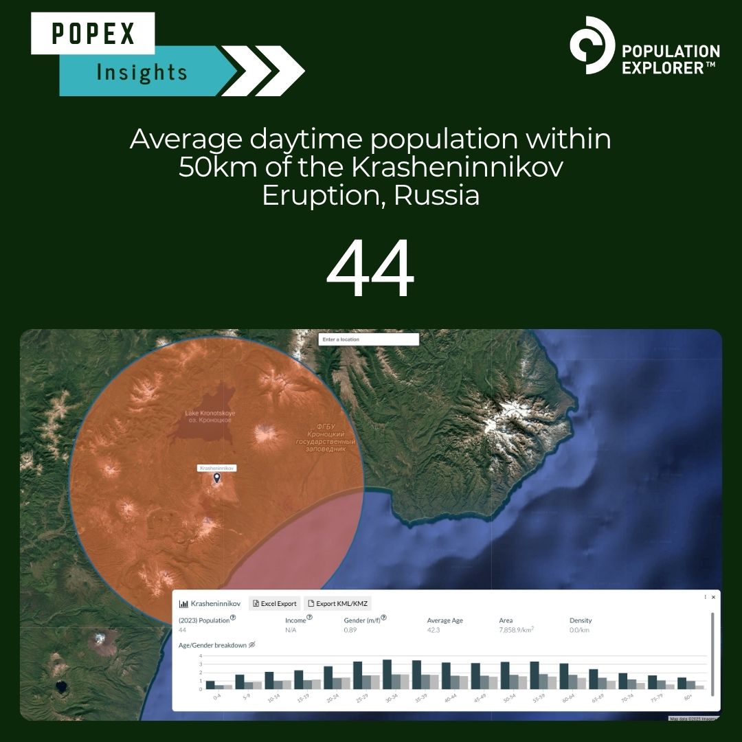 Pop_Explorer's tweet image. 🌋 44 - the average daytime population within a 50km buffer or the Krasheninnikov Volcano (Kamchatka). 

#Volcano #Kamchatka #DisasterData #GeoInsights #popexinsights  #PopulationData #PopulationExplorer