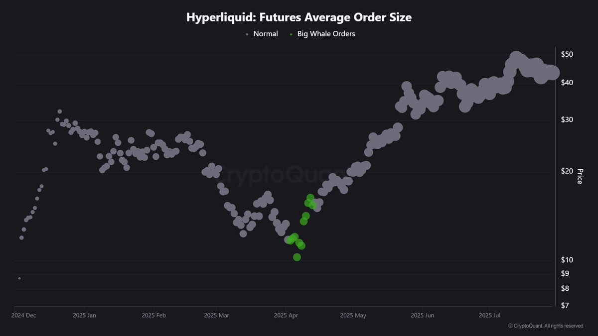 Whales were scooping up $HYPE at $11. It’s now $39.

How could you have known?

The Average Order Size indicator reveals it by showing massive buys at the bottom.

This is just 1 of 4 new tools from CryptoQuant to track smart money.

Learn the rest 🧵👇