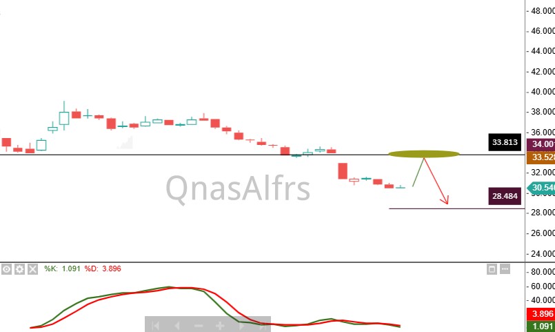 تحديث سهم #يو_سي_آي_سي
حقق هبوط من وقت التنبيه (40.60 )الى الان
 مايعادل 25%
 》 28,50
الان يتداول عند 30.54