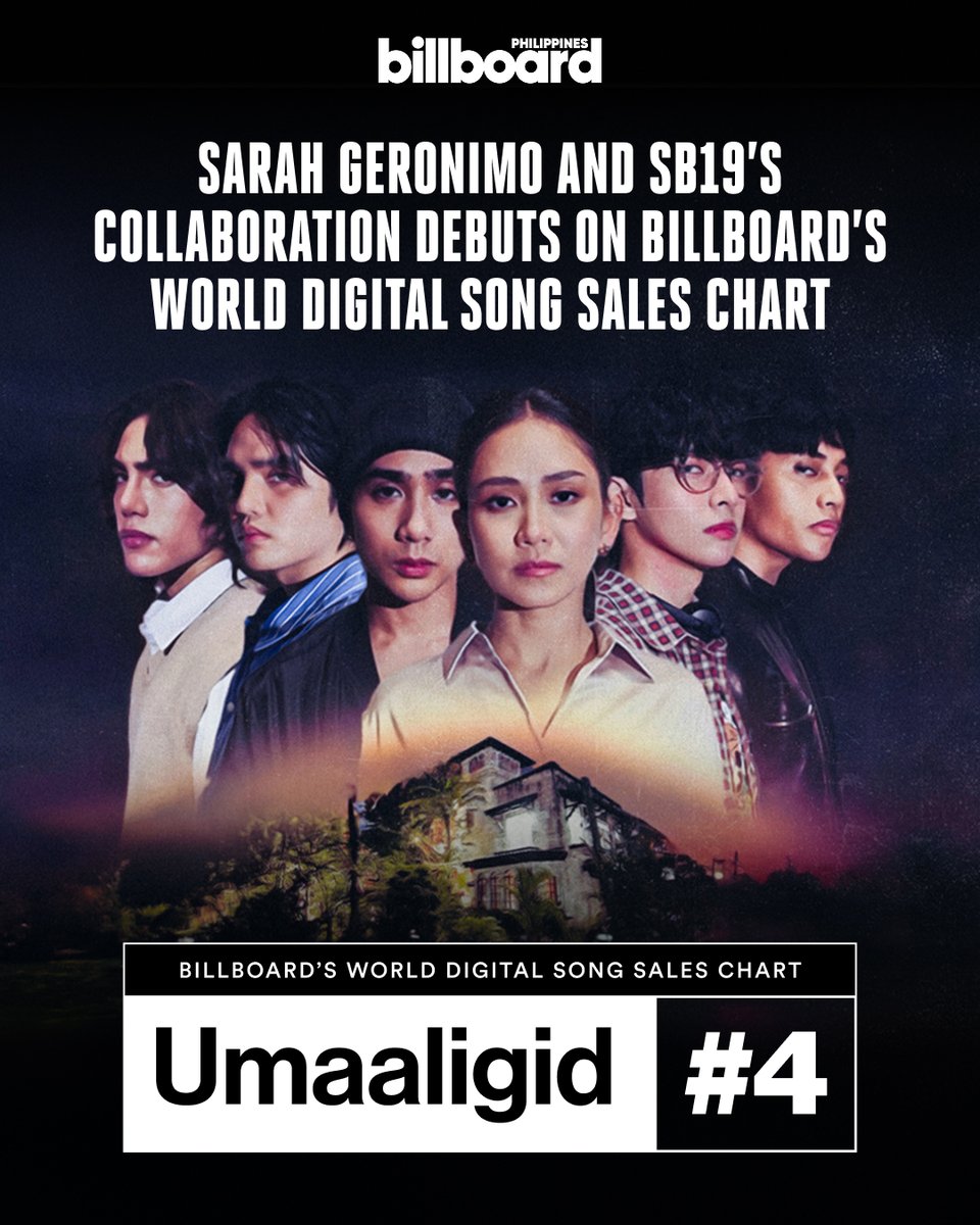 Billboard Philippines (@bbphofficial) on Twitter photo #SarahGeronimo (<a href="/JustSarahG/">Sarah Geronimo</a>) and #SB19’s (<a href="/SB19Official/">SB19 Official</a>) collaborative single “Umaaligid” makes an impressive debut at No. 4 on Billboard’s World Digital Song Sales Chart, achieving the feat after just two days of tracking. The track's rapid ascent highlights its explosive #SarahGeronimo (<a href="/JustSarahG/">Sarah Geronimo</a>) and #SB19’s (<a href="/SB19Official/">SB19 Official</a>) collaborative single “Umaaligid” makes an impressive debut at No. 4 on Billboard’s World Digital Song Sales Chart, achieving the feat after just two days of tracking. The track's rapid ascent highlights its explosive