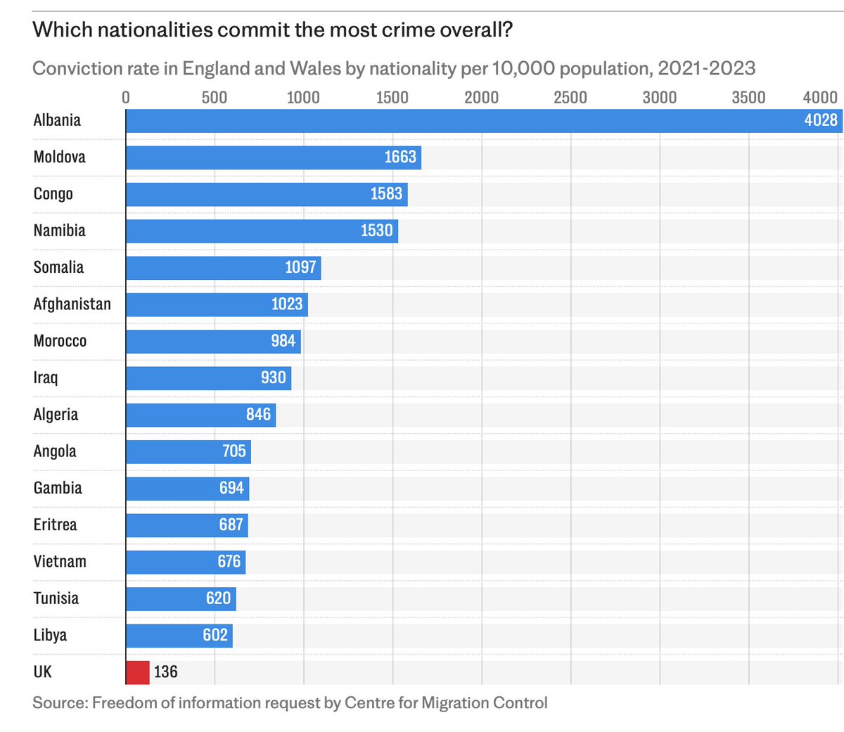 Bea Johanssen (@bea_johanssen) on Twitter photo <a href="/BarristerSecret/">The Secret Barrister 🦋</a> The majority of the population is white British.
Other demographics are statistically over-represented, confirming a higher rate of offending.
telegraph.co.uk/news/2025/03/1…. <a href="/BarristerSecret/">The Secret Barrister 🦋</a> The majority of the population is white British.
Other demographics are statistically over-represented, confirming a higher rate of offending.
telegraph.co.uk/news/2025/03/1….