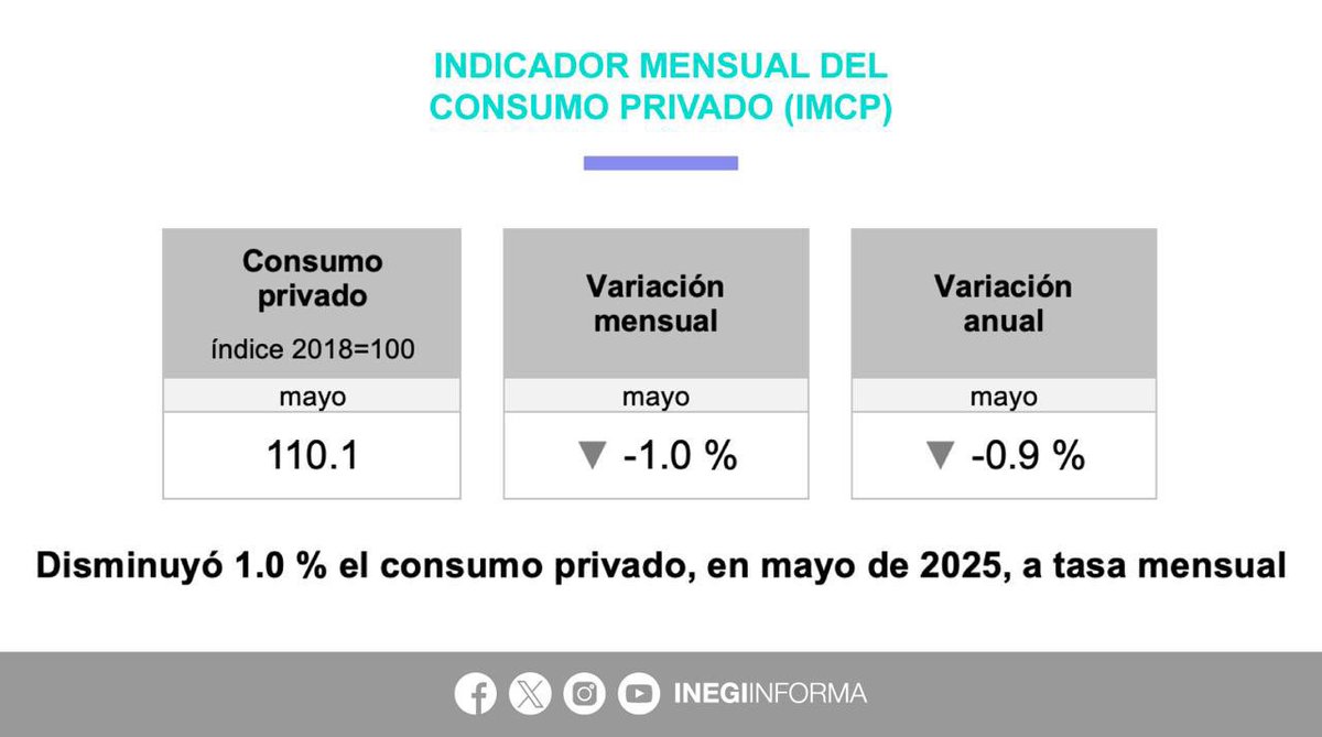 🔻El CONSUMO PRIVADO sigue su tendencia a la baja, con una disminución anual del -0.9% a mayo 2025 y mensual de -1.0%