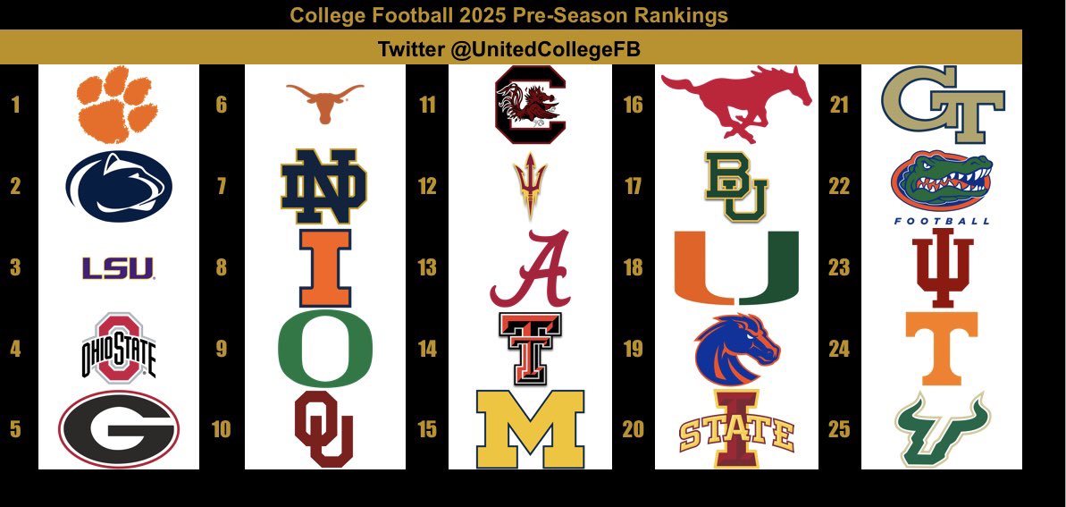 This isn’t my prediction on how the year will go. This is my preseason top 25 based on returning talent and additions. I will be coming out with my playoff predictions next.