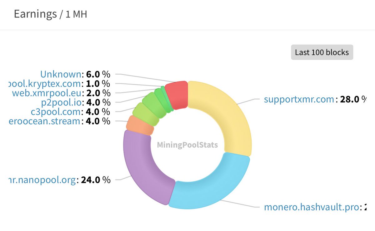 XBToshi's tweet image. Has #Cubic given up on taking over #Monero? They rarely mine blocks now.

Leave #Monero alone; the community doesn&apos;t welcome you.

#Qubic