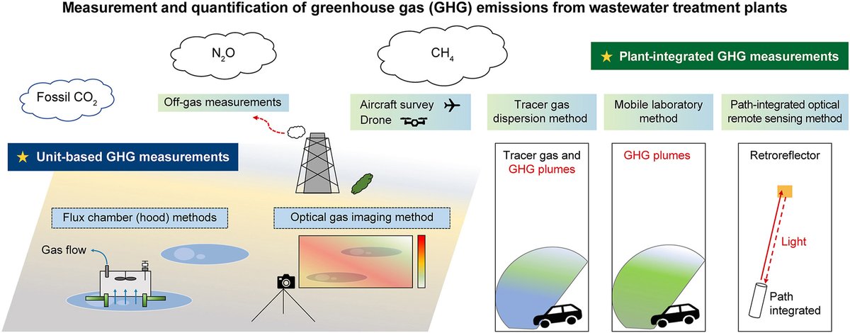 In the journal Environmental Science and Ecotechnology, researchers present a critical review of greenhouse gas quantification methods in WWTPs. 
#Fossil CO2 #Greenhouse gases
Details: doi.org/10.1016/j.ese.…