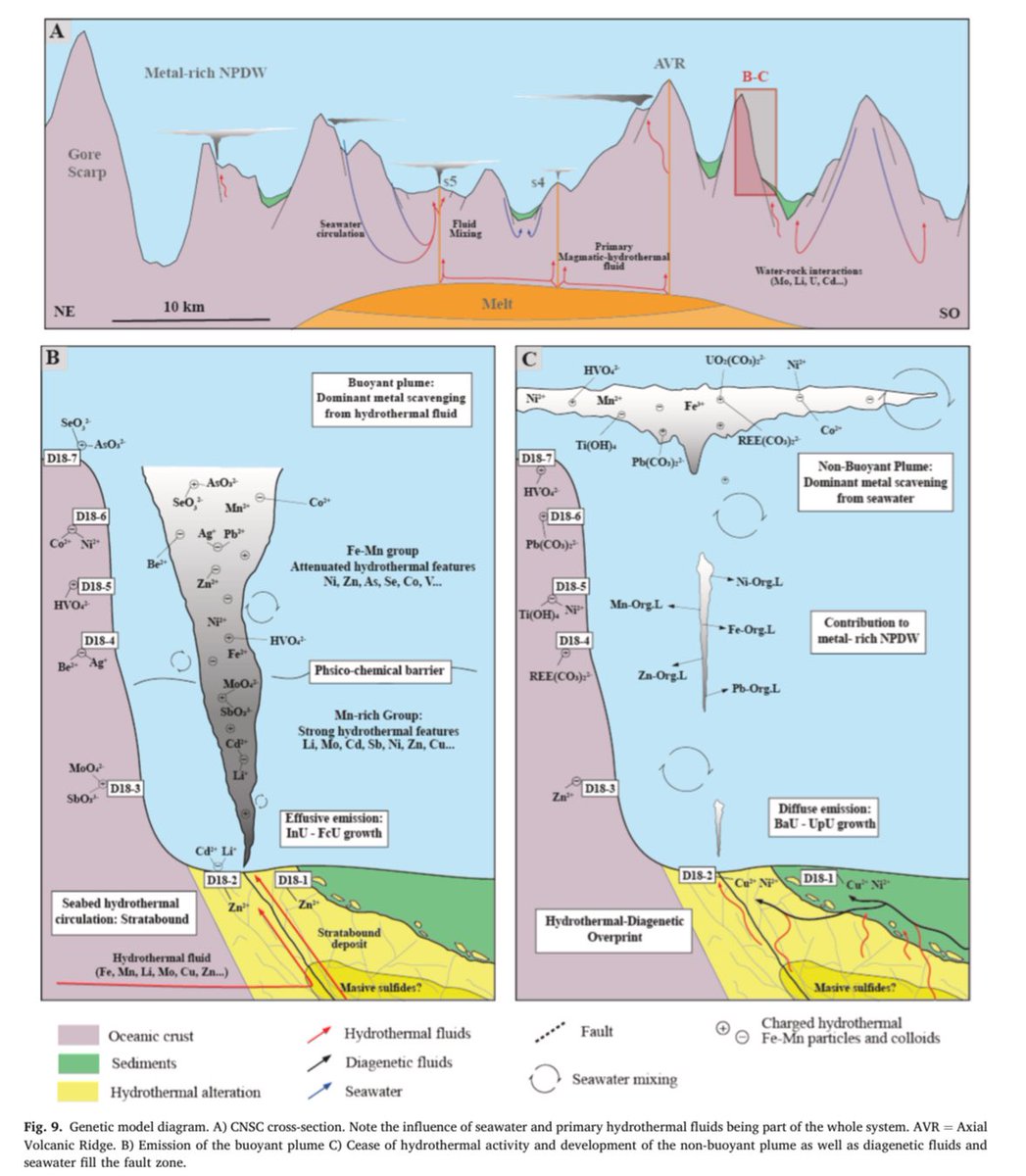 GeomarResearch's tweet image. Nueva publicación de nuestro grupo de investigación. Un placer de compartirlo con vosotr@s 🌊💎🗺️⚒️Interplay of hydrothermal, seawater, and diagenetic fluids as principa... sciencedirect.com/science/articl…