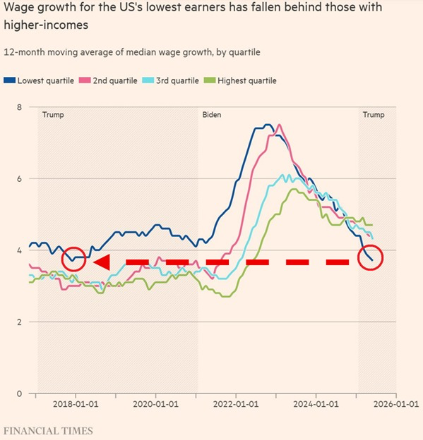This is concerning:

Wage growth for the lowest-paid workers in the US slowed to +3.7% YoY in June, the lowest in 7 years.

That’s more than a 50% drop from the +7.5% peak seen in 2022.

These are workers currently earning less than $806/week.

Meanwhile, the top earners, those