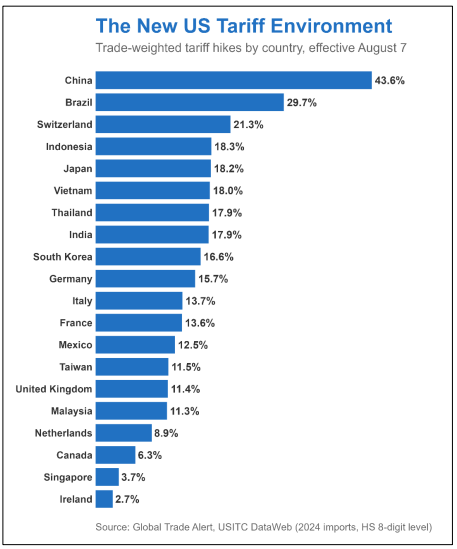 Brexit dividend latest as we note which country off the coast of mainland Europe has so far done best from Trump's tariffs (clue, not the UK...) source Global Trade Alert, of interest to <a href="/danobrien20/">Dan O'Brien</a>