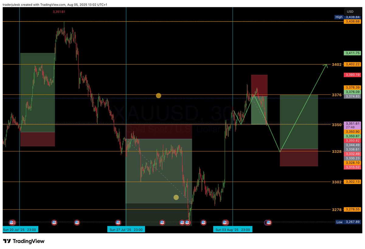 That’s our first smaller gold trade of the week hit TP for a nice 250 pips, the one from 3375 - 3350
The reason I didn’t keep it on to our buy area of 3228 - 3330 is because there’s a chance that the retracement doesn’t dip down to that level on the first attempt (or even at