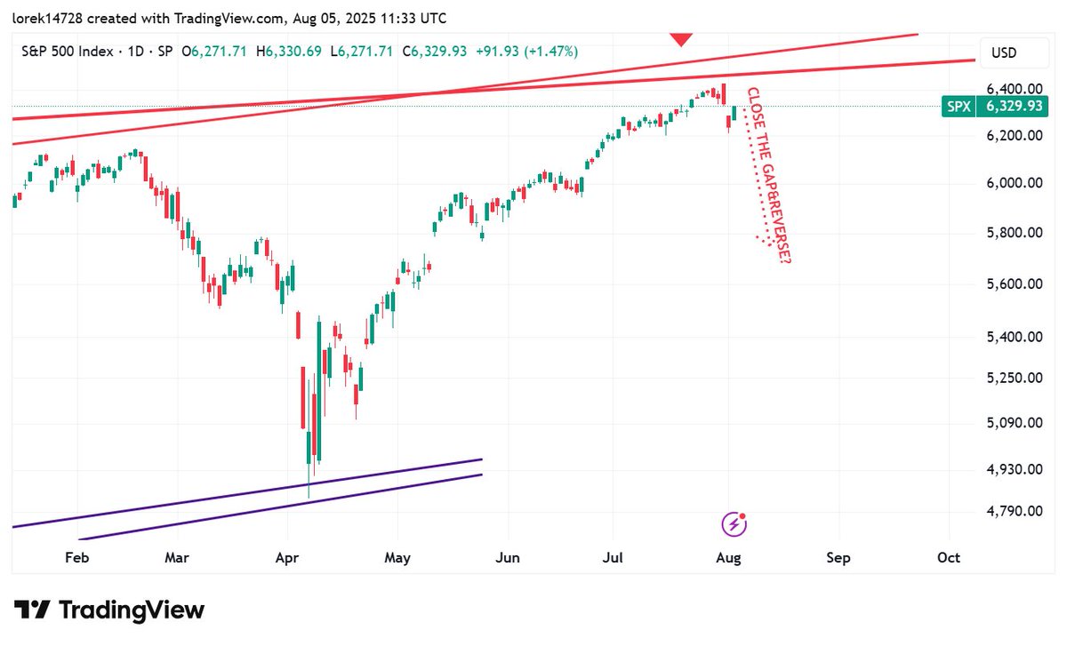 lorek14728's tweet photo. 📉 Wykres S&P 500: Czas na zwrot akcji?
Na tygodniowym wykresie pojawiła sięwyraźna świeca bearish engulfing – klasyczny sygnał alarmowy dla byków. Czerwony korpus tej świecy całkowicie pochłonął wcześniejszy zielony, co oznacza, że zamknięcie wypadło zdecydowanie niżej niżotwarcie, a presja sprzedażowa rośnie.
🔍 Co ciekawe, to już piąty taki sygnał w ciągu ostatnich trzech lat! Warto spojrzeć na wykres po lewej – poprzednie świece tego typu zapowiadały poważniejsze korekty. I jeszcze smaczek: większość z nich wystąpiła w lipcu, co świetnie koresponduje z moim poprzednim wpisem o sezonowości letniej indeksu.
🧭 Teraz kluczowe jest zachowanie ceny wobec luki cenowej, widocznej na wykresie dziennym po prawej. Jeżeli dziś nastąpi zwrot i cena ruszy w dół – mamy pełne prawo oczekiwać kontynuacji korekty o skali poprzednich spadków, średnio 10%.