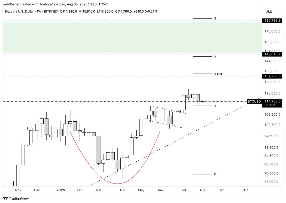 1. $BTC to $120K+
2. $SUI to $6+
3. FED rate cut in September
4. Last rally before the top of the market
5. Risk-off after this with equities + crypto entering a bear market
6. US recession in Q4