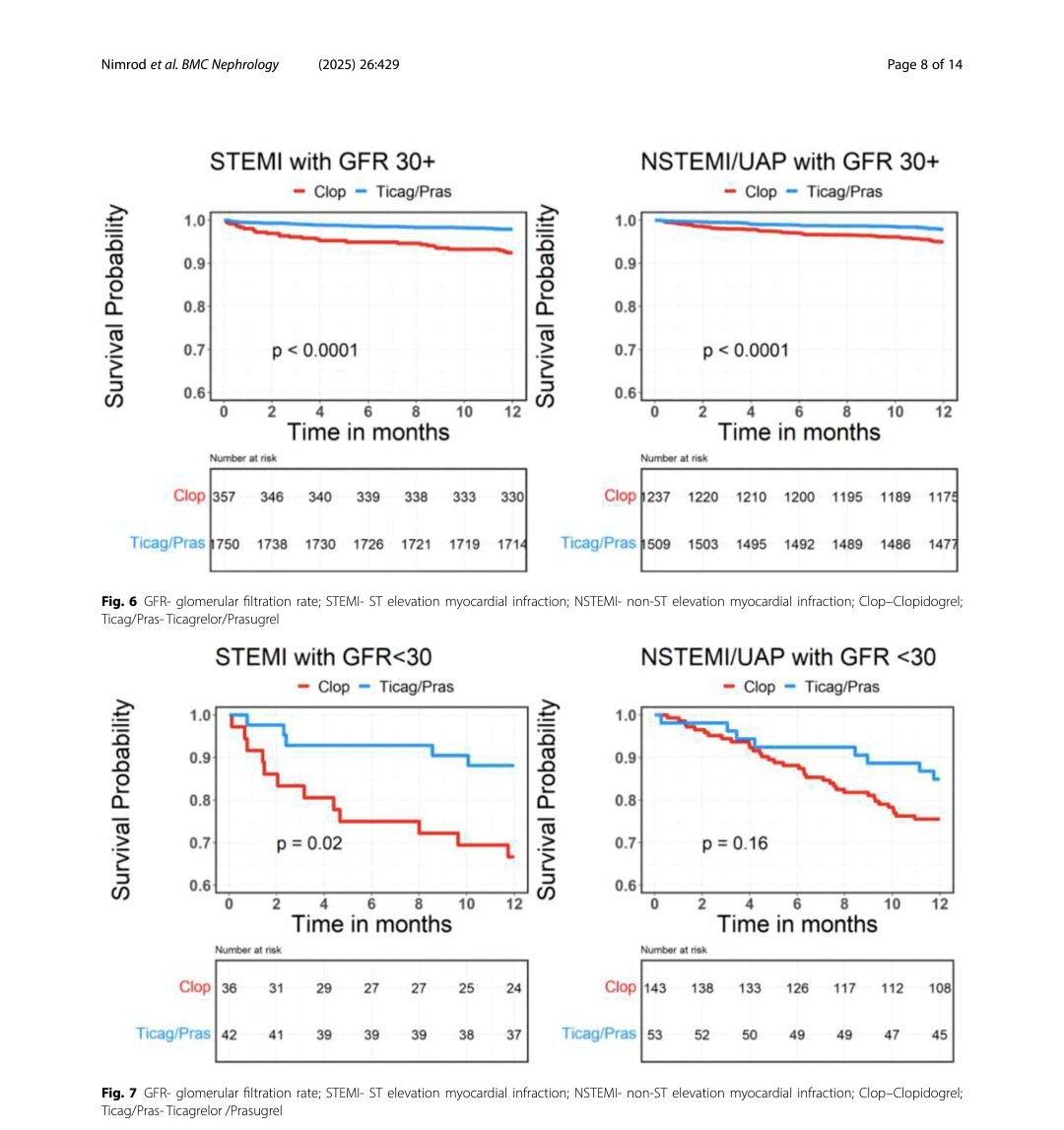 Elad Asher (@asherelad) on Twitter photo Antiplatelet therapy in ACS patients with CKD. Another study from our group.
bmcnephrol.biomedcentral.com/articles/10.11…
<a href="/PCRonline/">PCRonline 🫀</a> @Sbrugaletta <a href="/Ortega_Paz/">Luis Ortega Paz</a> @Anazmicalik @guilbom <a href="/hect2701/">Prof. Hector M. Garcia-Garcia</a> <a href="/NicolaRyanI1/">Nicola Ryan</a> <a href="/DrPascalMeier/">Pascal Meier,MD</a> @W_jyg <a href="/ICigalini/">Ignacio Cigalini 🇦🇷</a> <a href="/Hragy/">Hany Ragy</a> <a href="/SABOURETCardio/">SABOURETCardiologist</a>
<a href="/mmamas1973/">Mamas A. Mamas</a> <a href="/djc795/">David J. Cohen, MD, MSc</a> <a href="/GreggWStone/">Gregg W. Stone MD</a> Antiplatelet therapy in ACS patients with CKD. Another study from our group.
bmcnephrol.biomedcentral.com/articles/10.11…
<a href="/PCRonline/">PCRonline 🫀</a> @Sbrugaletta <a href="/Ortega_Paz/">Luis Ortega Paz</a> @Anazmicalik @guilbom <a href="/hect2701/">Prof. Hector M. Garcia-Garcia</a> <a href="/NicolaRyanI1/">Nicola Ryan</a> <a href="/DrPascalMeier/">Pascal Meier,MD</a> @W_jyg <a href="/ICigalini/">Ignacio Cigalini 🇦🇷</a> <a href="/Hragy/">Hany Ragy</a> <a href="/SABOURETCardio/">SABOURETCardiologist</a>
<a href="/mmamas1973/">Mamas A. Mamas</a> <a href="/djc795/">David J. Cohen, MD, MSc</a> <a href="/GreggWStone/">Gregg W. Stone MD</a>