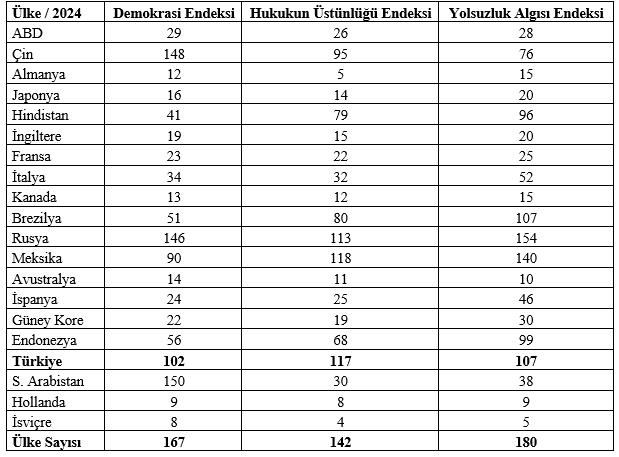 "Sosyal ve siyasal durumu ölçmekte kullanılan en önemli üç endekse" göre Türkiye'nin yeri
"Mahfi Eğilmez: Ekonomiyi düzeltmekle iş bitmez"