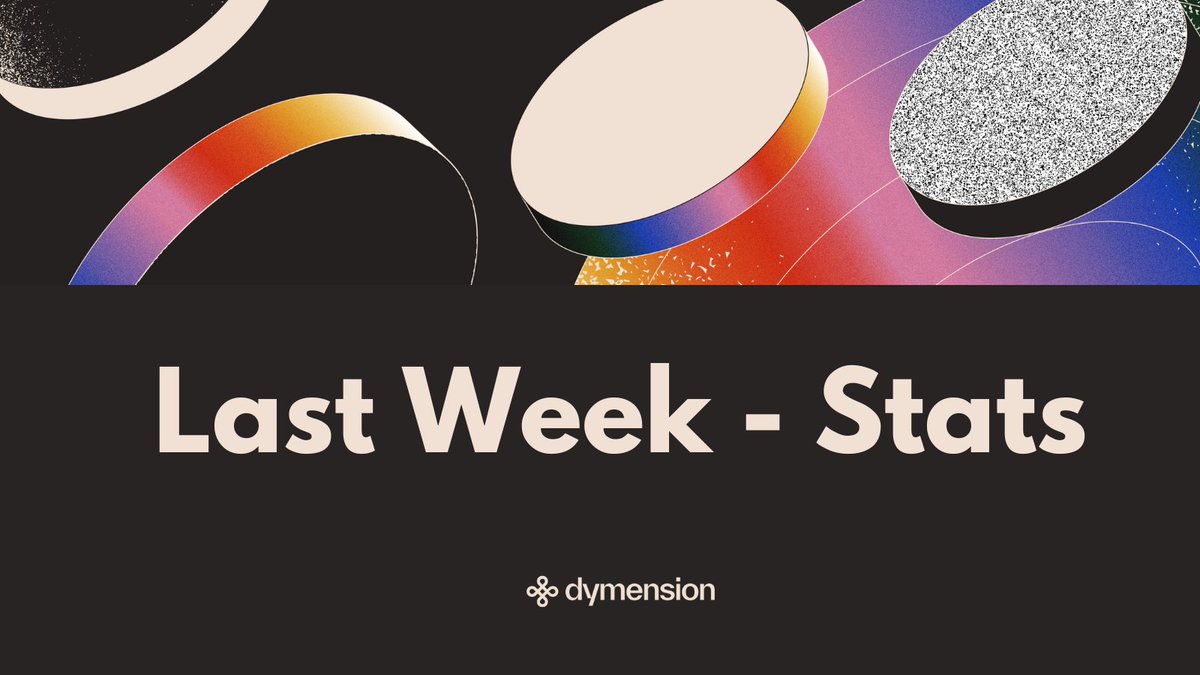 Last 7d on Dymension:

- 115,042 DYM burned
- 297 RollApp tokens created
- 50,716 staked addresses joined S2 so far
