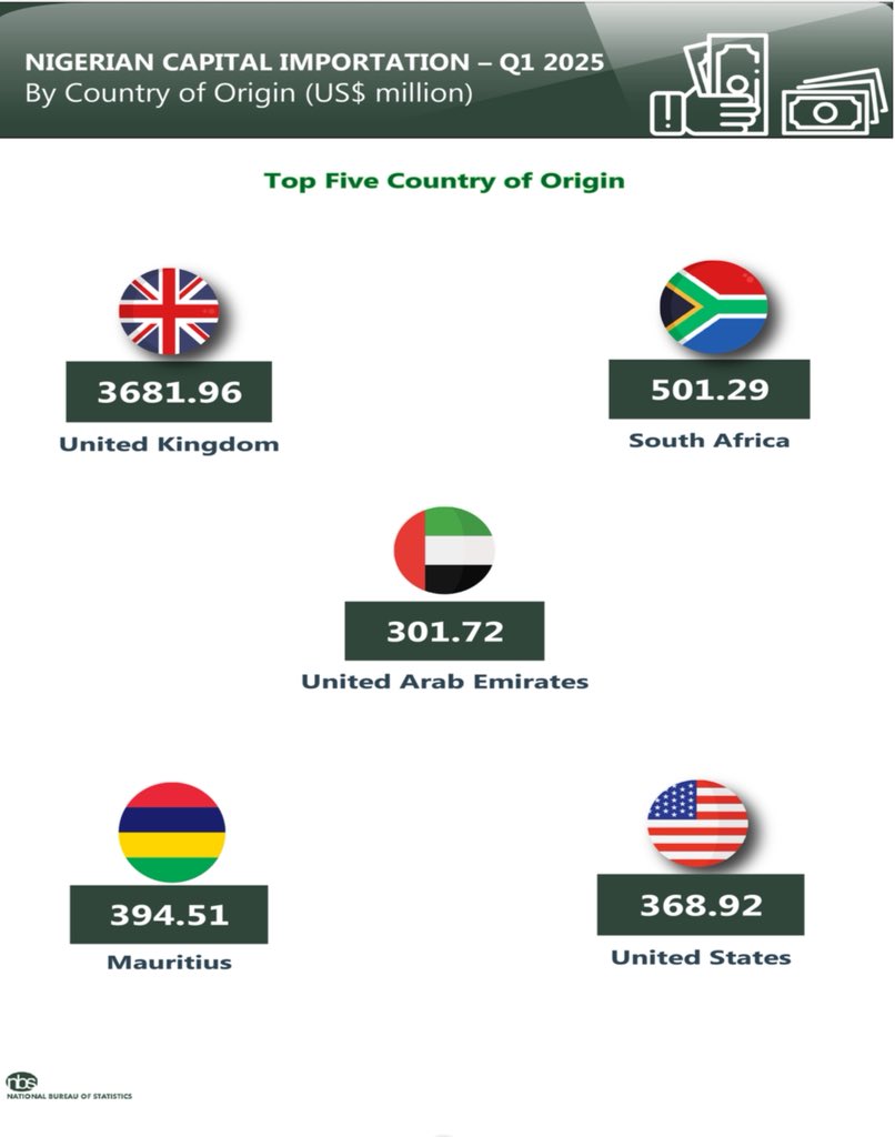 In Q1 2025, total capital importation into Nigeria stood at US$5642.07 million, higher than US$3376.01 million recorded in Q1 2024, indicating an increase of 67.12 %. 

In comparison to the preceding quarter, capital importation increased by 10.86% from US$5089.16 million in Q4