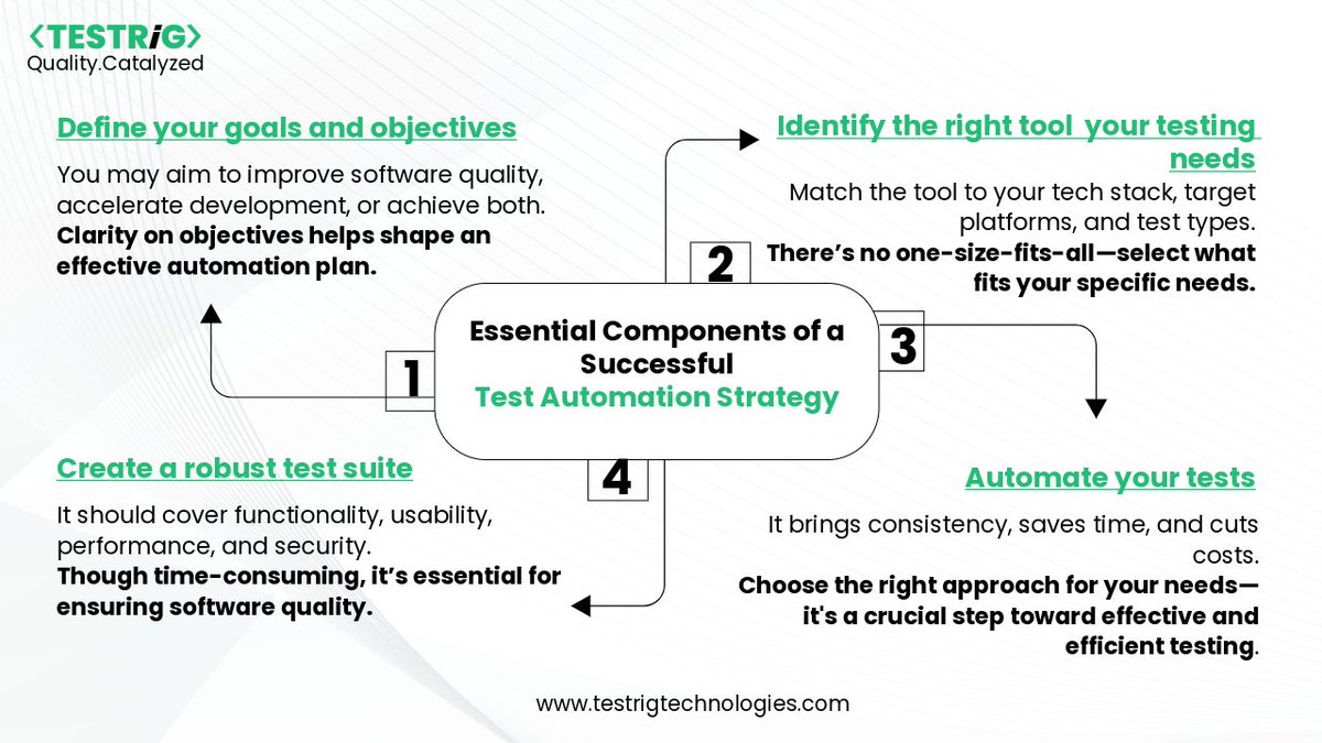 testrig_qa's tweet image. Creating an effective #TestAutomationStrategy is essential for #BusinessApplication success.

Learn how to align goals, choose the right #TestingTools, &amp;amp; implement a scalable approach that enhances #quality  &amp;amp; speed.

Read the full guide to get started.
testrigtechnologies.com/software-testi…
