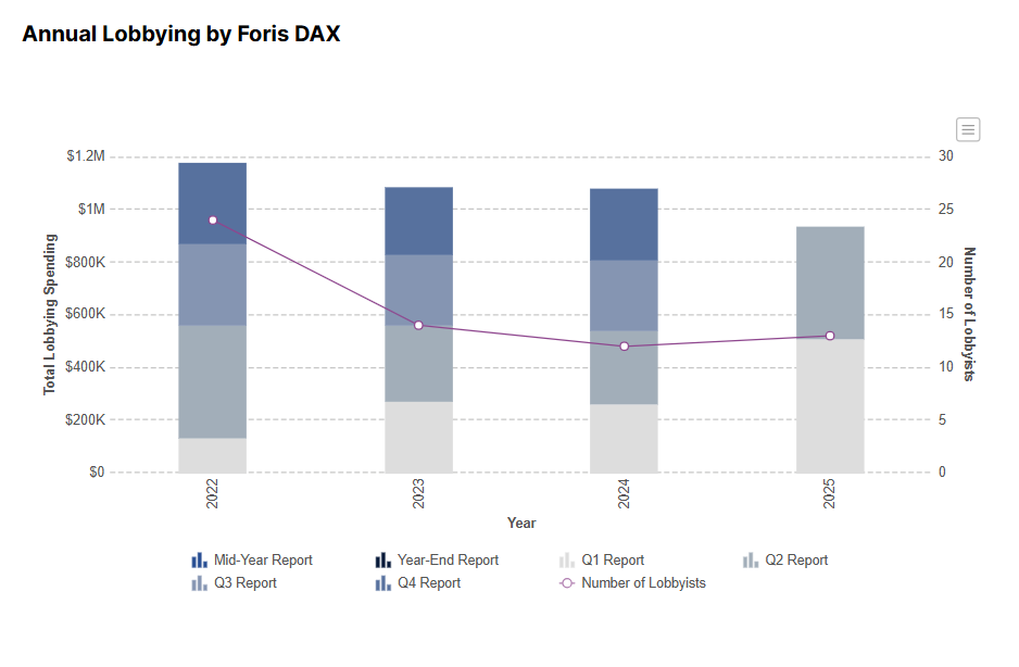 Crypto.com made headlines today for donating $10 million to the DJT super PAC, MAGA Inc., ahead of the 2026 midterm elections (original reporting by NY Times: nytimes.com/2025/08/02/us/…)

What has attracted less attention, however, is the release of Q2 lobbying spend.