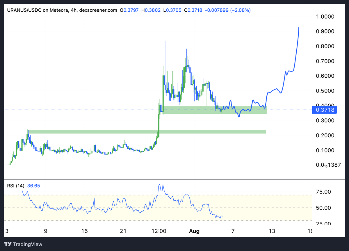 BrazilZZ🇧🇷 (@xbrazilzz) on Twitter photo . $URANUS looks good here.
Feels like we’re close to a bottom, and this is a solid spot to start adding. Might see some consolidation before the next expansion, but everything’s lining up:
- Strong meme
- Active community
- Main meme on <a href="/jup_studio/">Jup Studio (evil intern arc 😈)</a>
- Backed by <a href="/weremeow/">meow</a>, one of . $URANUS looks good here.
Feels like we’re close to a bottom, and this is a solid spot to start adding. Might see some consolidation before the next expansion, but everything’s lining up:
- Strong meme
- Active community
- Main meme on <a href="/jup_studio/">Jup Studio (evil intern arc 😈)</a>
- Backed by <a href="/weremeow/">meow</a>, one of