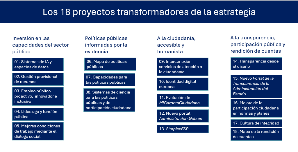 HazLab (@haz_lab) on Twitter photo ‼️ Estos son los 1⃣8⃣ proyectos con los que el <a href="/mintradigital/">Ministerio Transformación Digital Función Pública</a> transformará la Administración del Estado.
Iniciativas de alto impacto que cambiarán la forma en que la ciudadanía interactúa con los servicios públicos. ‼️ Estos son los 1⃣8⃣ proyectos con los que el <a href="/mintradigital/">Ministerio Transformación Digital Función Pública</a> transformará la Administración del Estado.
Iniciativas de alto impacto que cambiarán la forma en que la ciudadanía interactúa con los servicios públicos.