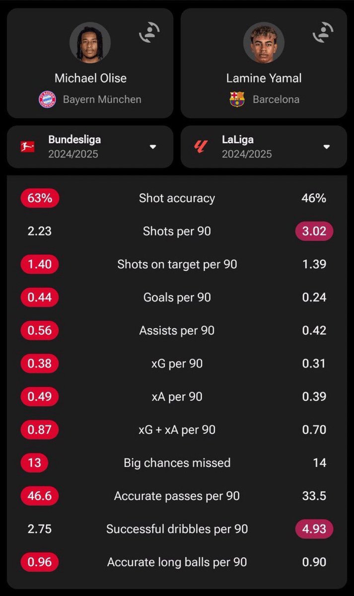 Mais même Olise a des meilleurs stats que Yamal 

Faut arrêter avec Yamal ballon d’or