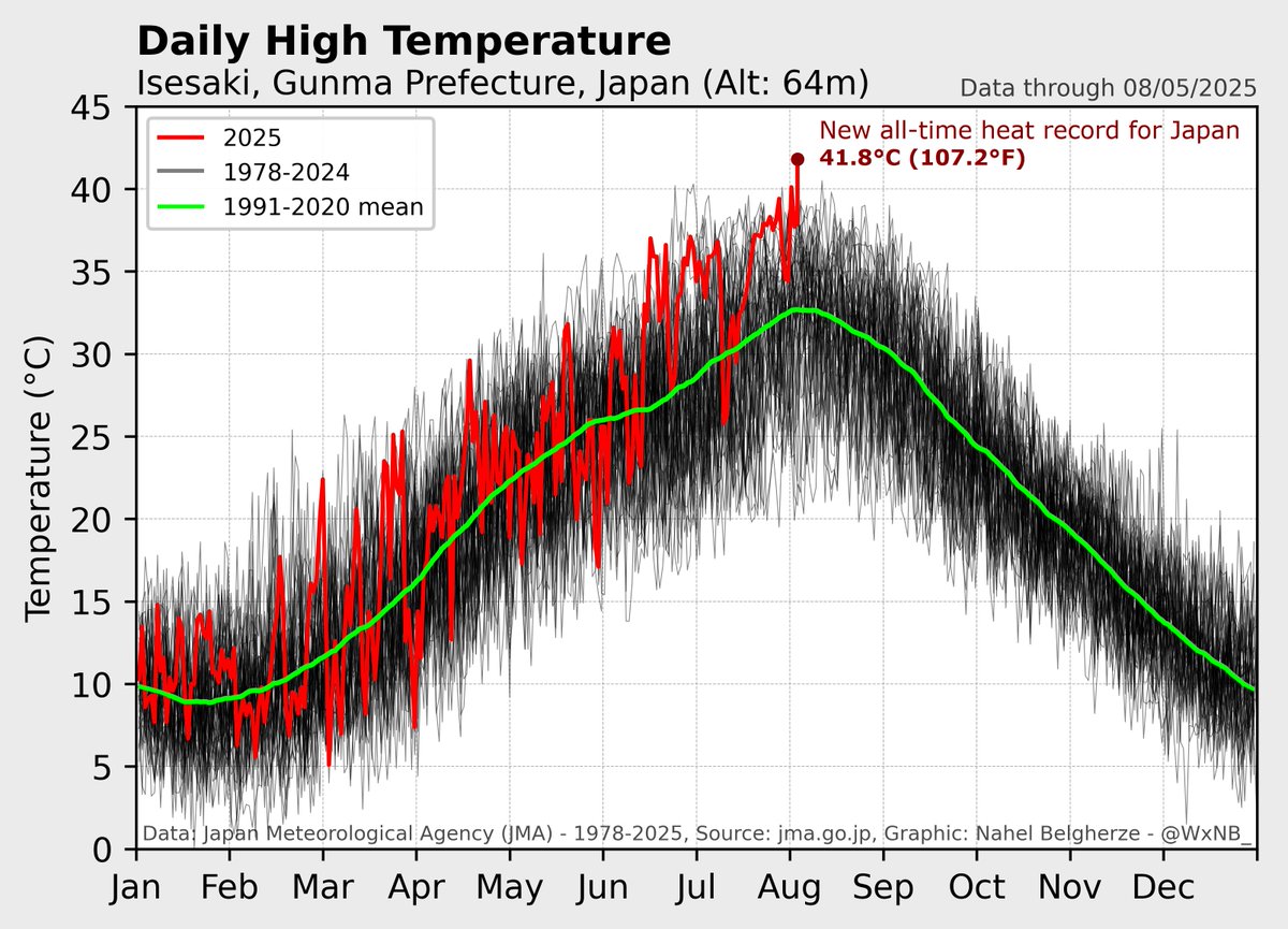 We just witnessed Japan's hottest day in recorded history again: 41.8°C (107.2°F).

The longevity and intensity of this historic heatwave is hard to comprehend.