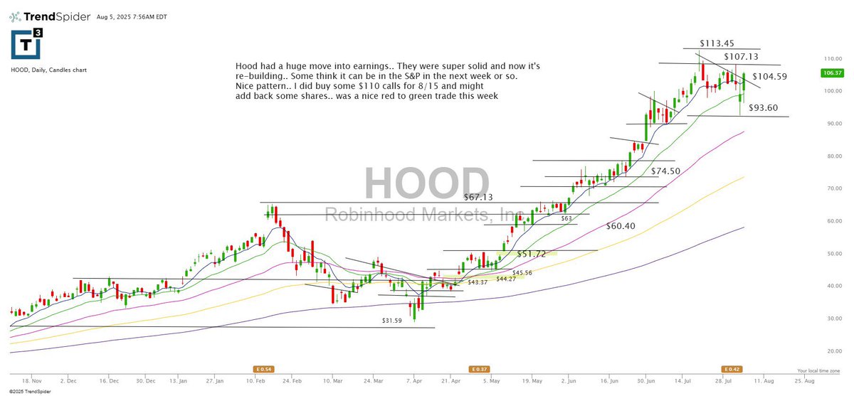 $hood looks good. Maybe $spx inclusion the next week or so.