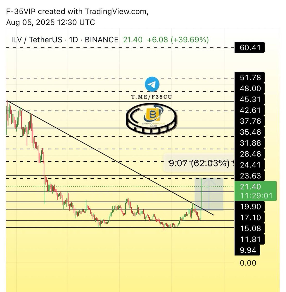 Cryptohelp90's tweet photo. #ILV $ilv
#ilvusdt #ilvbtc

حللناها نشرناها حذفناها لوجود شبهه تحريم لكن لاحظ دقه القنص والتفاعل مع الشارت بفضل الله وحققت +62%✅ خلال ساعات قليله ، اللهم اغننا بحلالك عن حرامك 🌹 https://t.co/xKZwnKRH8f