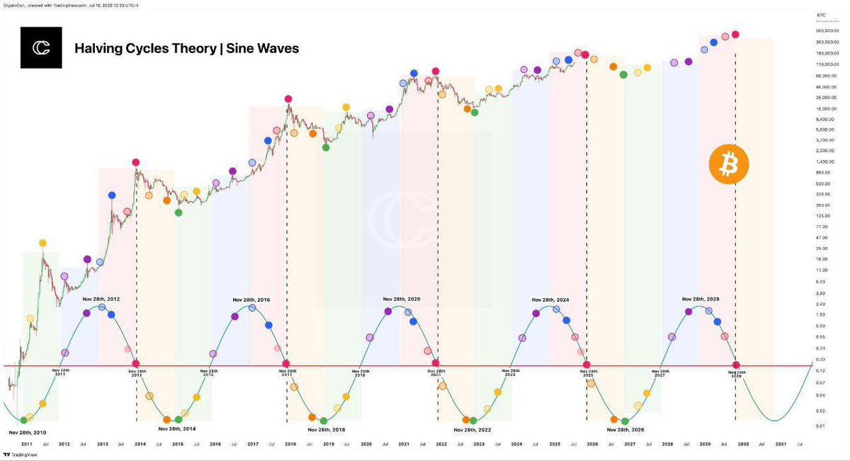 If you bought 1 BTC at the top of every cycle your $90k would be worth $470k
with the worst timing possible

+420% just for holding
no trading
no panic

bitcoin rewards patience