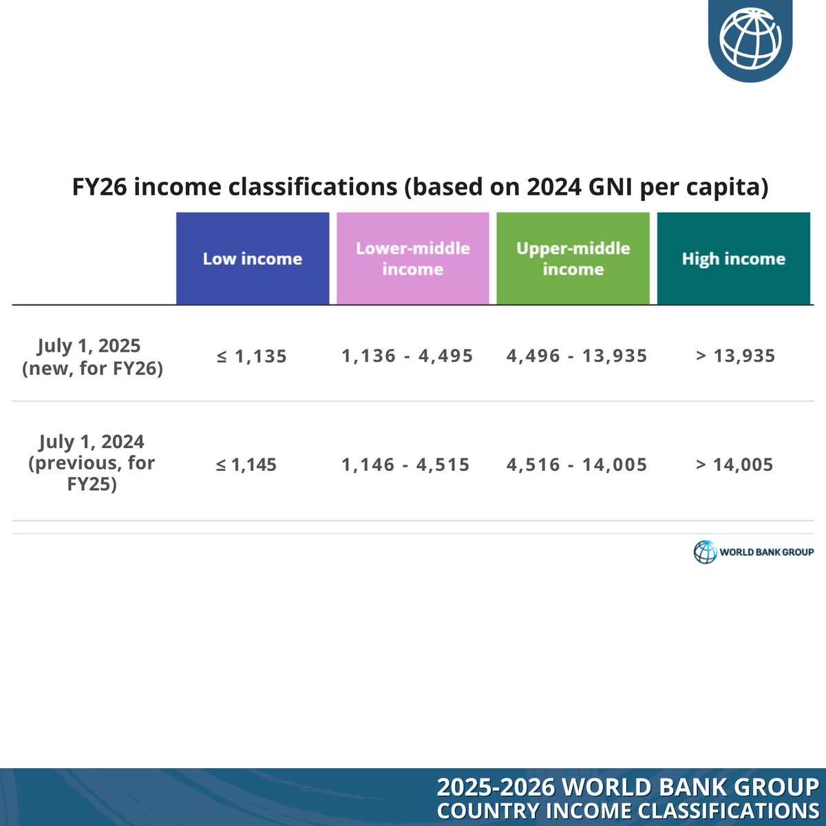 World Bank Data (@worldbankdata) on Twitter photo 📣 The <a href="/WorldBank/">World Bank</a> Group’s 2025-2026 country income classifications are out!
This year, the income group thresholds have moved down slightly due to the appreciation of the U.S. dollar vs. other currencies.
Learn more ➡️ wrld.bg/Y3e450WiGBt 📣 The <a href="/WorldBank/">World Bank</a> Group’s 2025-2026 country income classifications are out!
This year, the income group thresholds have moved down slightly due to the appreciation of the U.S. dollar vs. other currencies.
Learn more ➡️ wrld.bg/Y3e450WiGBt