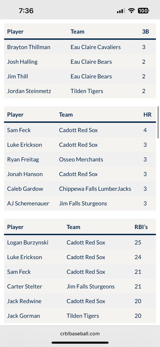 CRBLbaseball's tweet photo. 2025 CRBL Statistics Leaders 🧵
Starting with Hitting: https://t.co/jhI5PwytYG