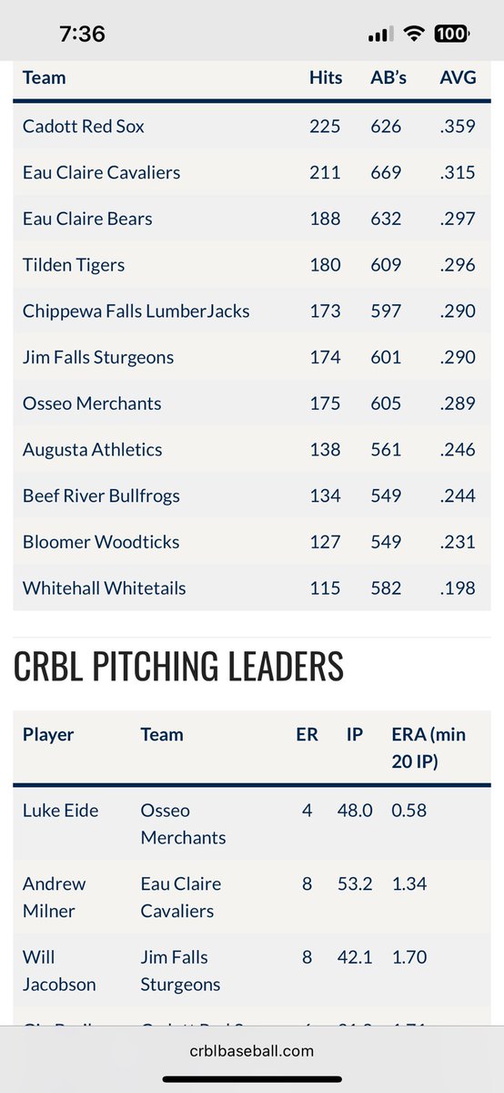 CRBLbaseball's tweet photo. Hitting cont./Pitching leaders: https://t.co/kTA8uPbmbc