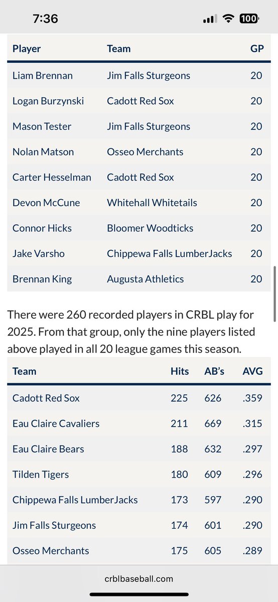 CRBLbaseball's tweet photo. Hitting cont./Pitching leaders: https://t.co/kTA8uPbmbc