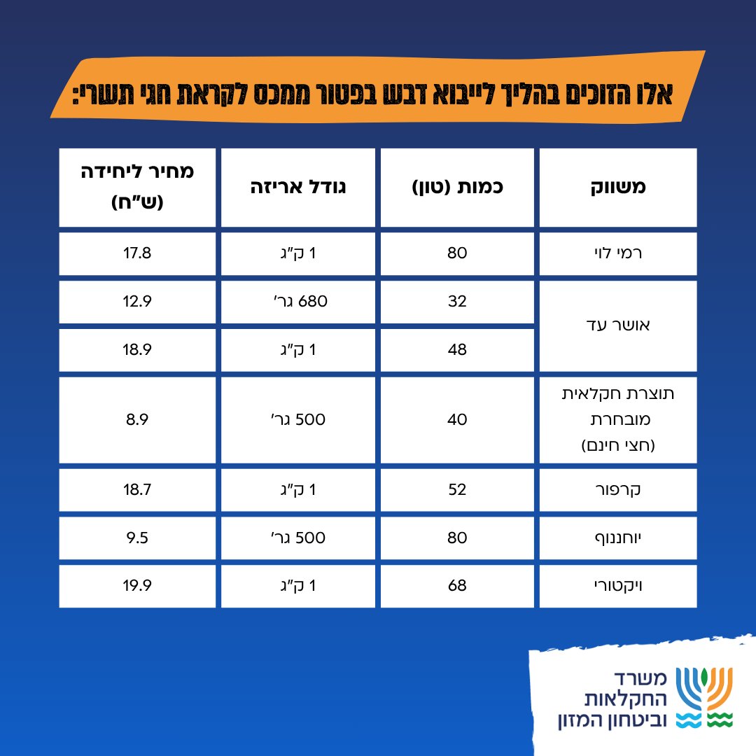משרד החקלאות מפרסם את הזוכים בהליך התחרותי לייבוא דבש בפטור ממכס לחגי תשרי. הדבש ייובא באריזות של 500 ג' עד ק"ג, ובמחיר 8.9₪ - 19.9₪. הזוכים: רמי לוי, אושר עד, קרפור, יוחננוף, ויקטורי ותוצרת חקלאית מובחרת, שישווקו בחצי חינם.