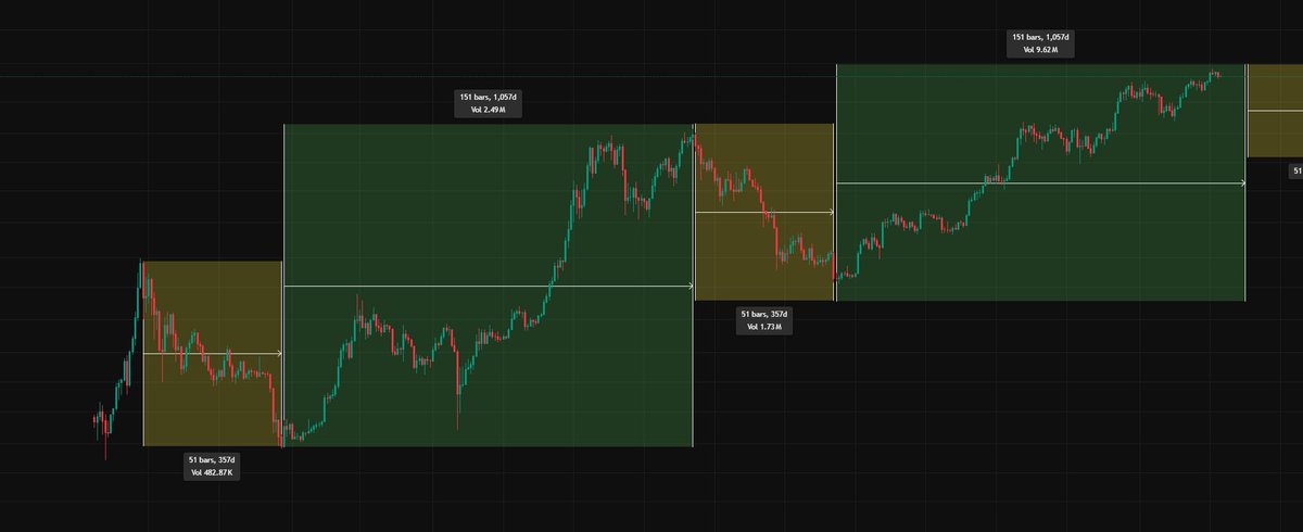 cagatayderki's tweet photo. Dün gece YouTube yayınımda ilk kez paylaştığım #Bitcoin 51/151 hafta fraktal örüntüsü:

🔸 18 Aralık 2017 haftasında başlayan bu yapı;

51 hafta düşüş,
Ardından 151 hafta yükseliş,
Sonrasında tekrar 51 hafta düşüş,
Ve nihayetinde yeni bir yükseliş süreciyle dikkat çekiyor.

Bu fraktal yapıya göre, 151. hafta tam olarak 5 Ekim 2025 haftasına denk geliyor. Eğer yapı geçmişteki simetriyi koruyarak devam ederse, 13 Ekim 2025 haftası itibariyle #BTC’de yeni bir düşüş döngüsünün başlangıcı beklenebilir. Elbette bu bir kesinlik değil; ancak geçmiş verilerle bu kadar zaman uyumlu bir tekrar yaşanması, zamanlama odaklı fraktal örüntülerin ciddiyetle ele alınması gerektiğini gösteriyor.

🧠 Önemli olan nokta şu:
Bu örüntüde haftalık kapanış mumları baz alındığında, başlangıç ve bitiş mumları bir ileri veya geri kaydırılamıyor. 

Yani ilk düşüş mumu ve son yükseliş mumu net şekilde tanımlı.

Bu da, yapının tesadüfi değil, kendi içinde bir kural barındırdığını gösteriyor. Fraktal örüntülerde zamanlama hassasiyeti, döngülerin gücünü artırır. 

Eğer bu örüntü tesadüfse, bu kadar net ve simetrik zaman aralıklarıyla denk gelmesi 120 yıl boyunca her hafta piyango kazanmak gibi bir şey olurdu.