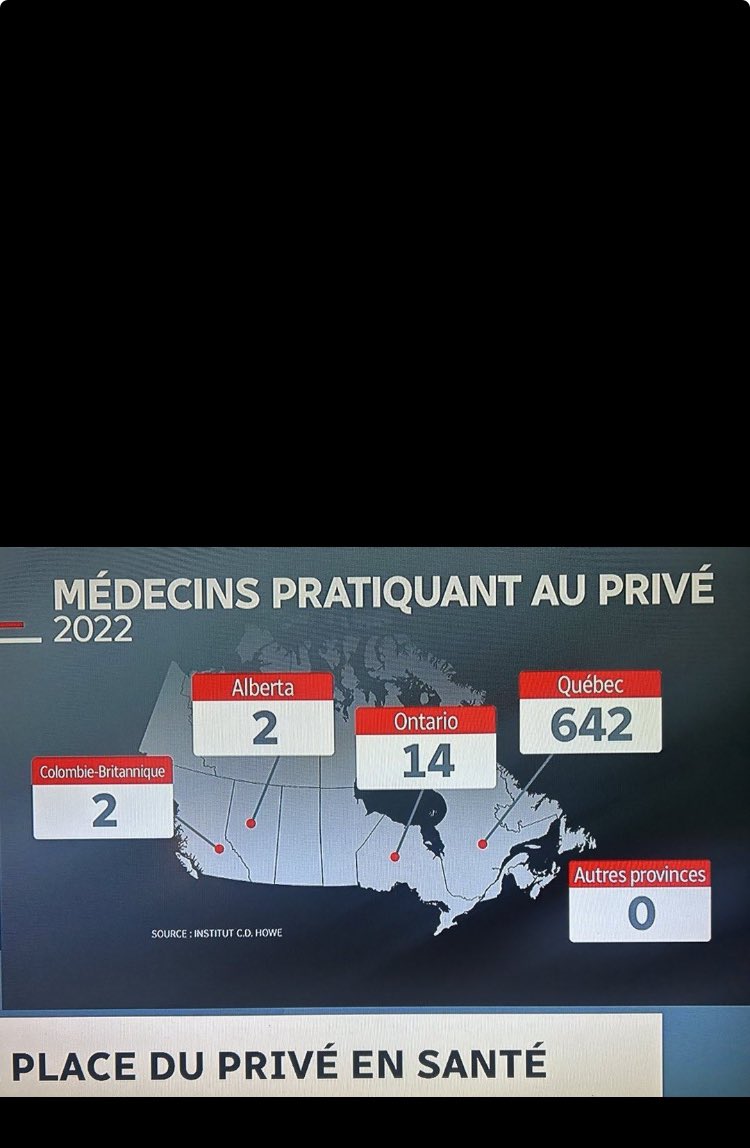 Renée Drolet ⚜️ (@droletrenee) on Twitter photo <a href="/Julita44/">Julia Sánchez</a> exactement …
et c’est redu à presque 900 et Santé Québec vient d’autoriser près de 300.
Alors que dans les autre provinces, c’est très marginal. <a href="/Julita44/">Julia Sánchez</a> exactement …
et c’est redu à presque 900 et Santé Québec vient d’autoriser près de 300.
Alors que dans les autre provinces, c’est très marginal.