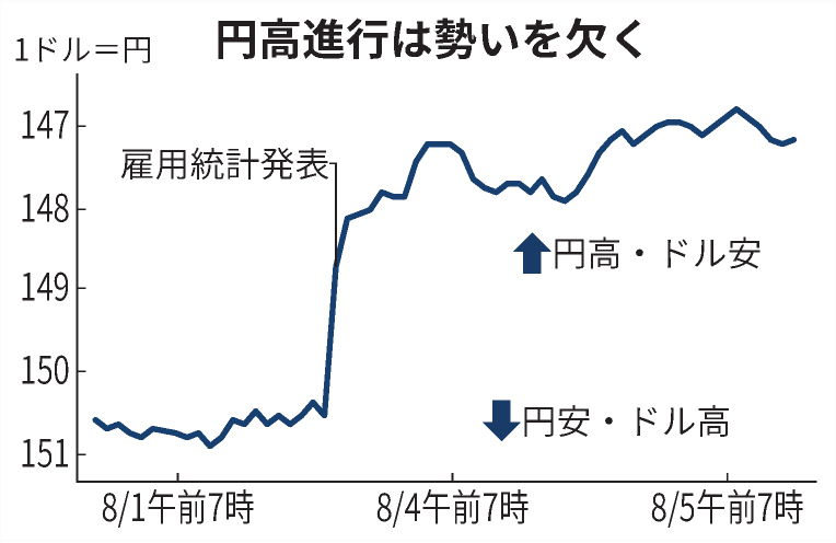 【さらなる円高に懐疑論】
過剰な米利下げ期待、早期修正か
nikkei.com/article/DGXZQO…

7月のアメリカの雇用統計でドル高の気配が消える中、円相場は円高に進む勢いも欠きます。雇用環境の実態への見方が割れていることが影響しています。