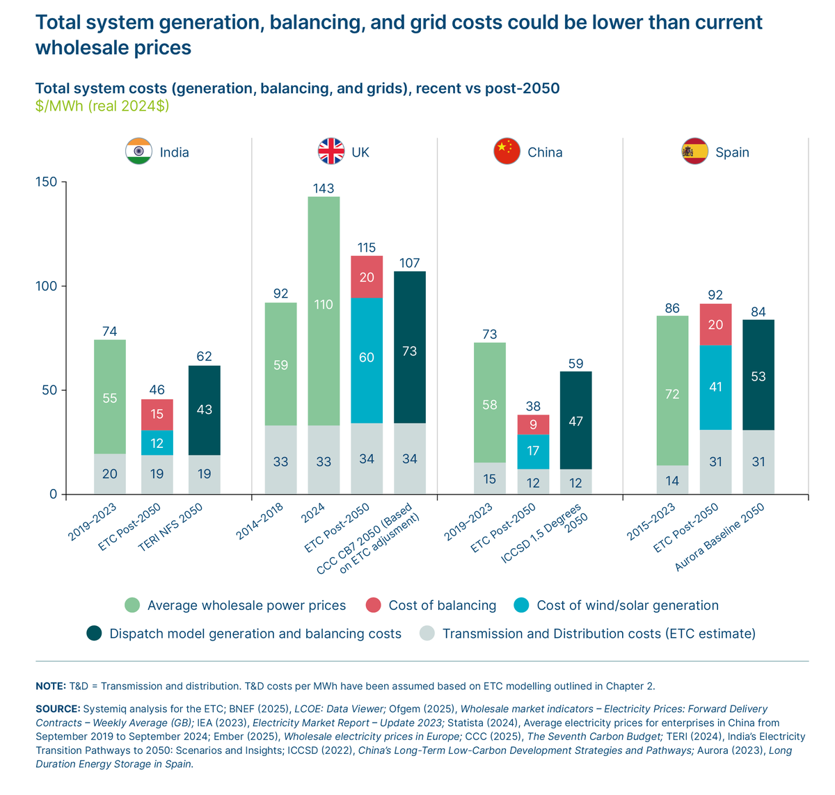 “In the global sunbelt, the collapsing cost of solar PV &amp; batteries makes possible far cheaper &amp; more rapid growth in green electricity supply than seemed feasible 10 years ago." 
ETC Chair <a href="/AdairTurnerUK/">Adair Turner</a> on power systems transformation for <a href="/BusinessGreen/">BusinessGreen</a> 
businessgreen.com/news/4516956/s…