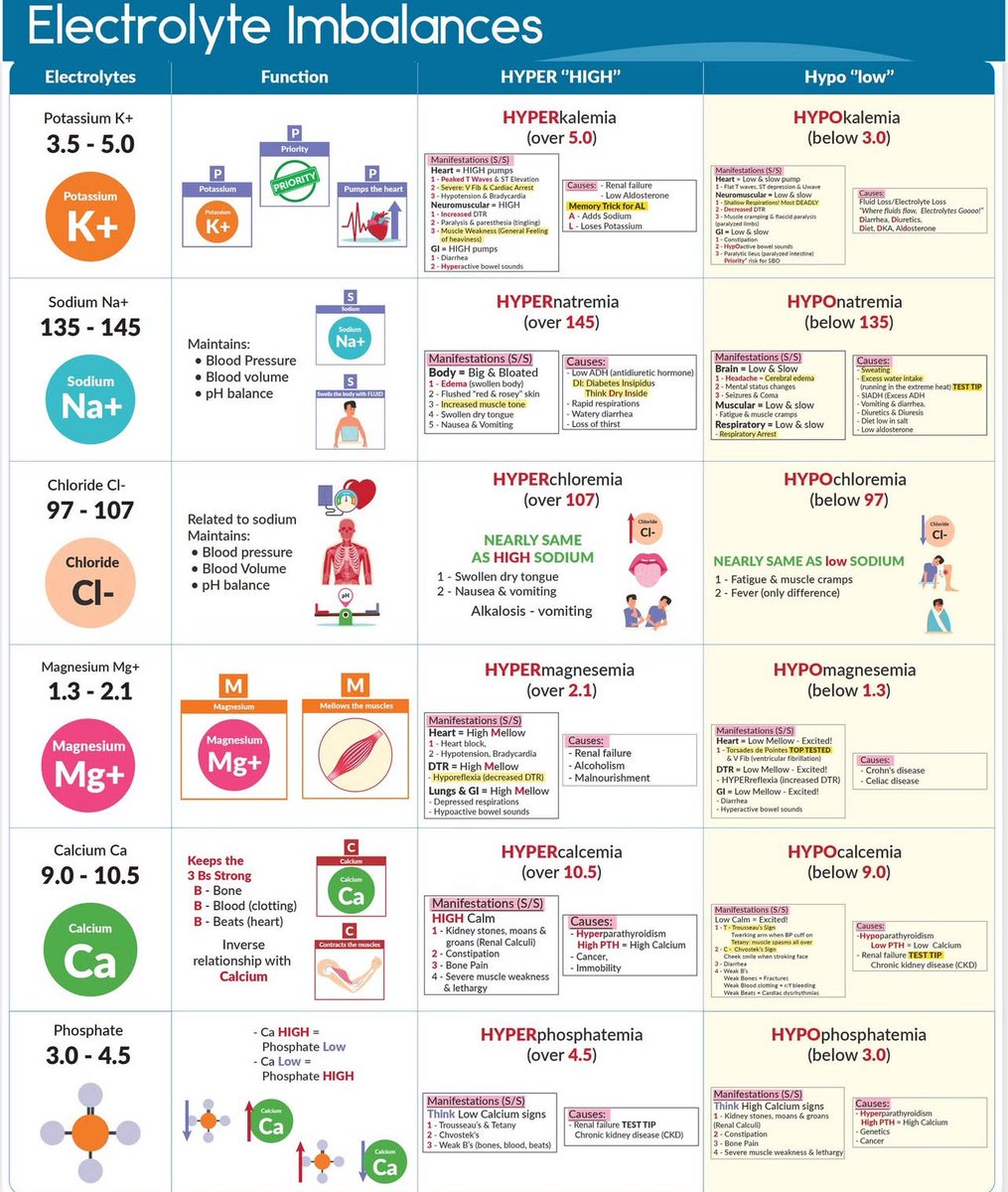 Cheat sheet for electrolyte imbalances ⭐️🧠

📸: <a href="/ManualOMedicine/">Manual Of Medicine</a>
